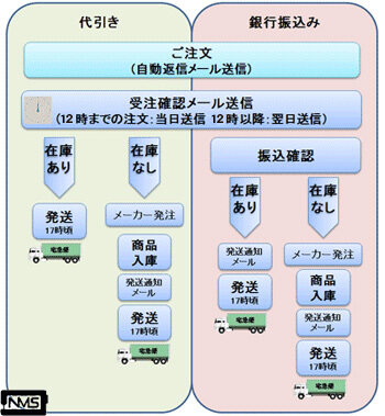 注文から配送までの流れ 希望配送日を指定する方は必ずお読み下さい よくある質問 ミシンの販売 修理と安心5年保証の専門店